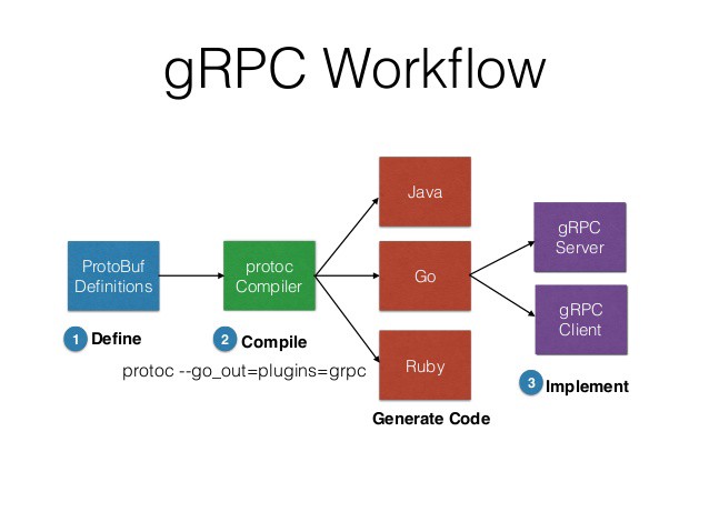 GRPC Service Là Gì? GRPC Service Làm Việc Như Thế Nào Trong ASP.NET ...