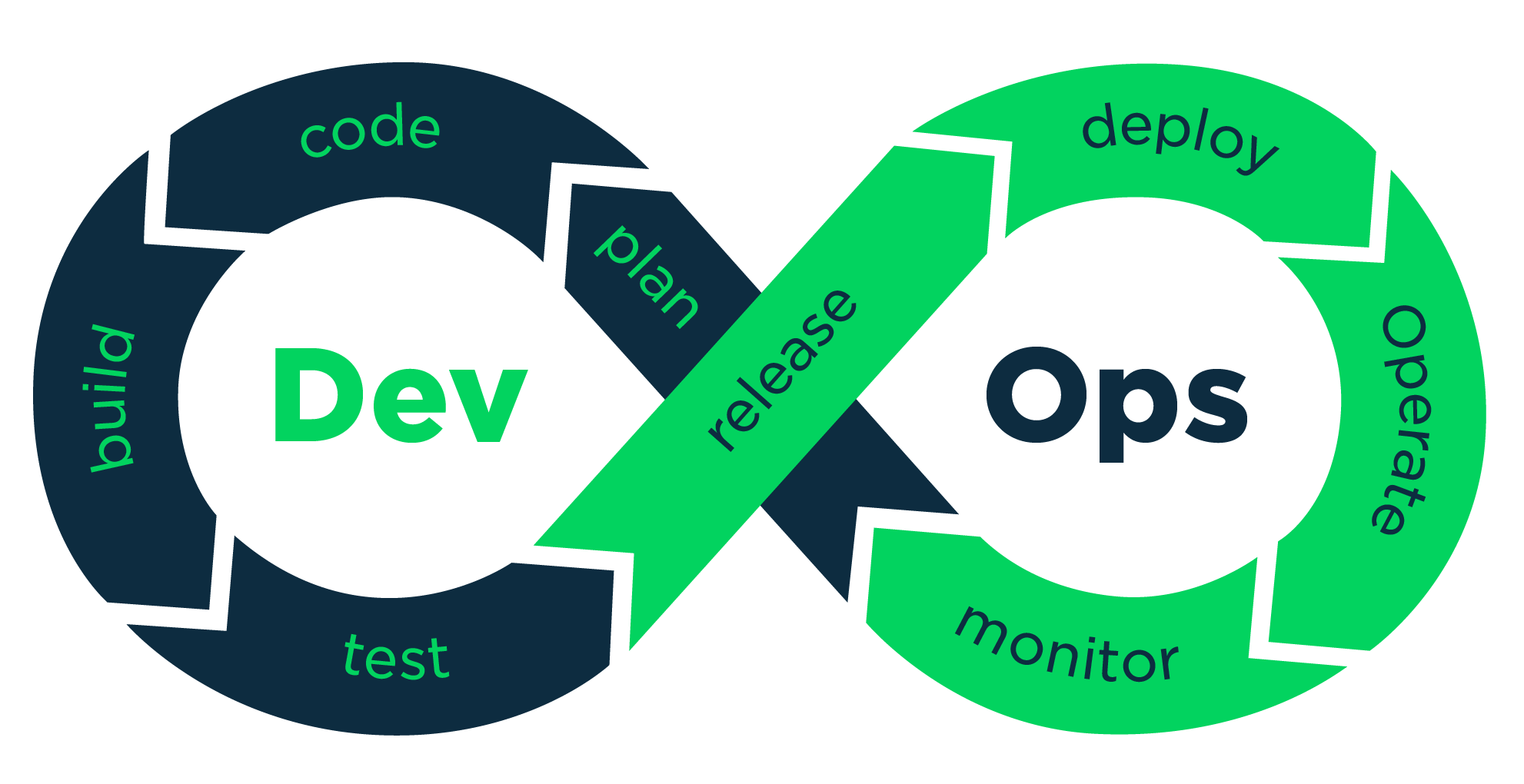 DevOps là gì